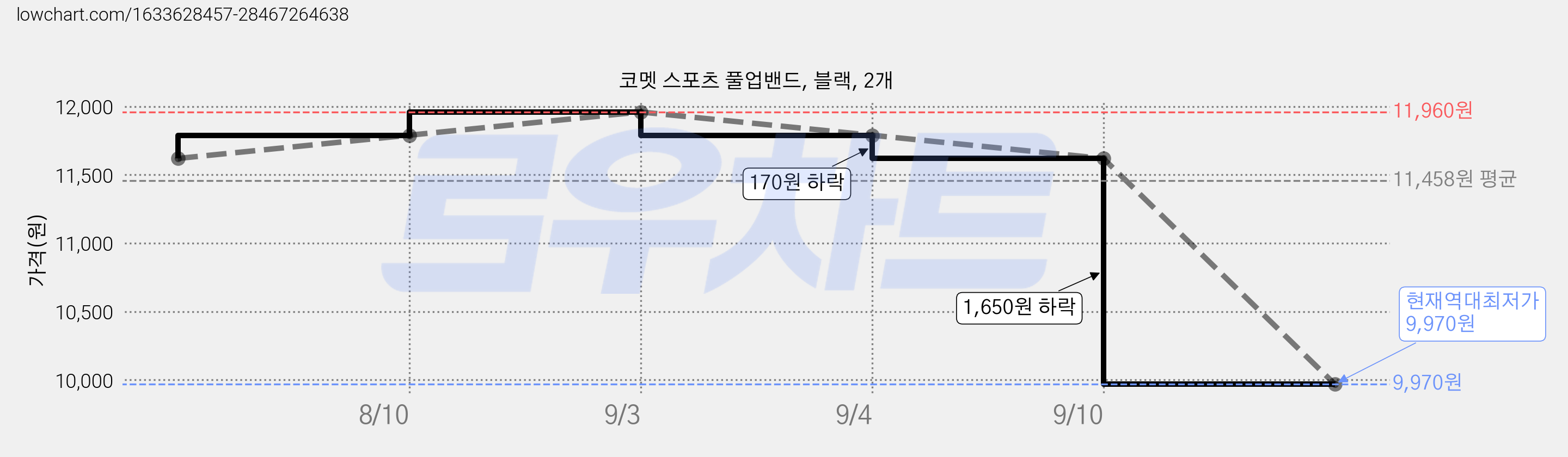 코멧 스포츠 풀업밴드, 블랙, 2개 가격 변동 차트, 현재가 9,970원, 역대최저가