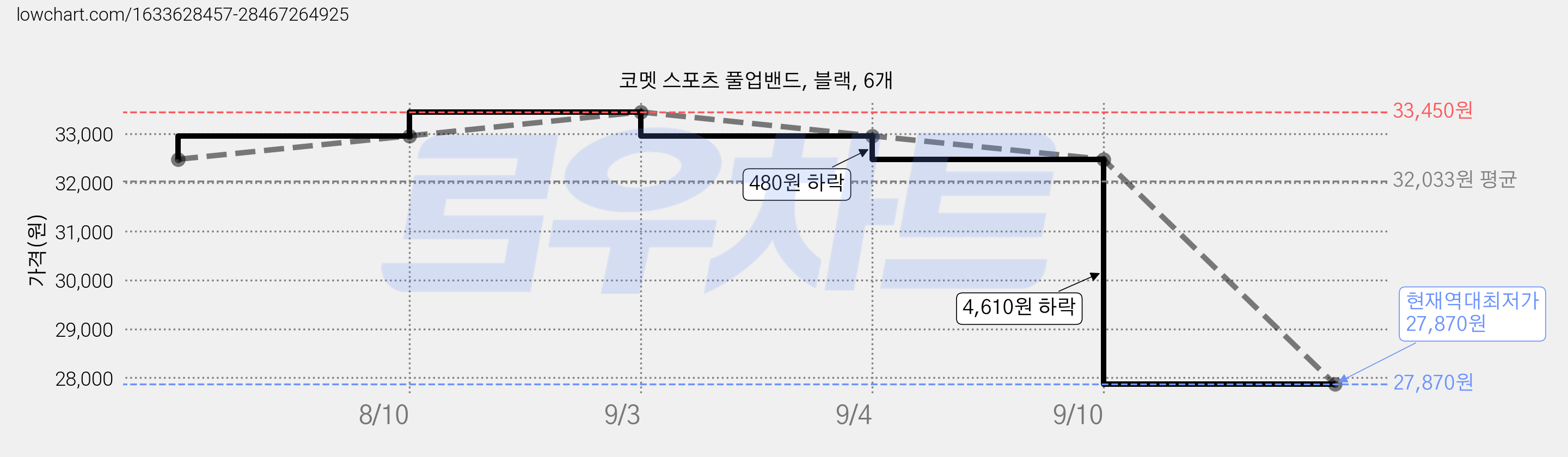 코멧 스포츠 풀업밴드, 블랙, 6개 가격 변동 차트, 현재가 27,870원, 역대최저가