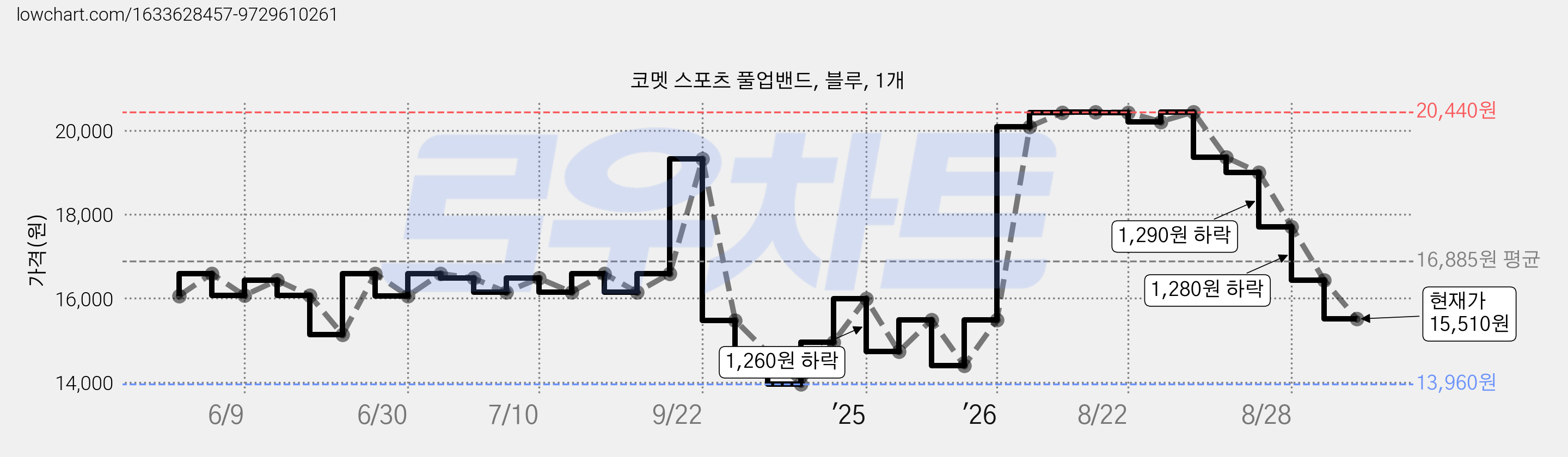 코멧 스포츠 풀업밴드, 블루, 1개 가격 변동 차트, 현재가 15,510원, 관측 최저가 13,960원