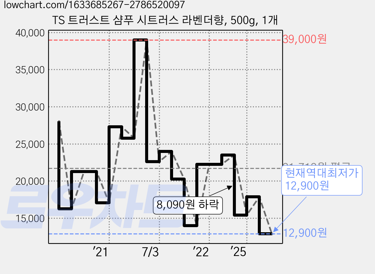 TS 트러스트 샴푸 시트러스 라벤더향, 500g, 1개 가격 변동 차트, 현재가 12,900원, 역대최저가
