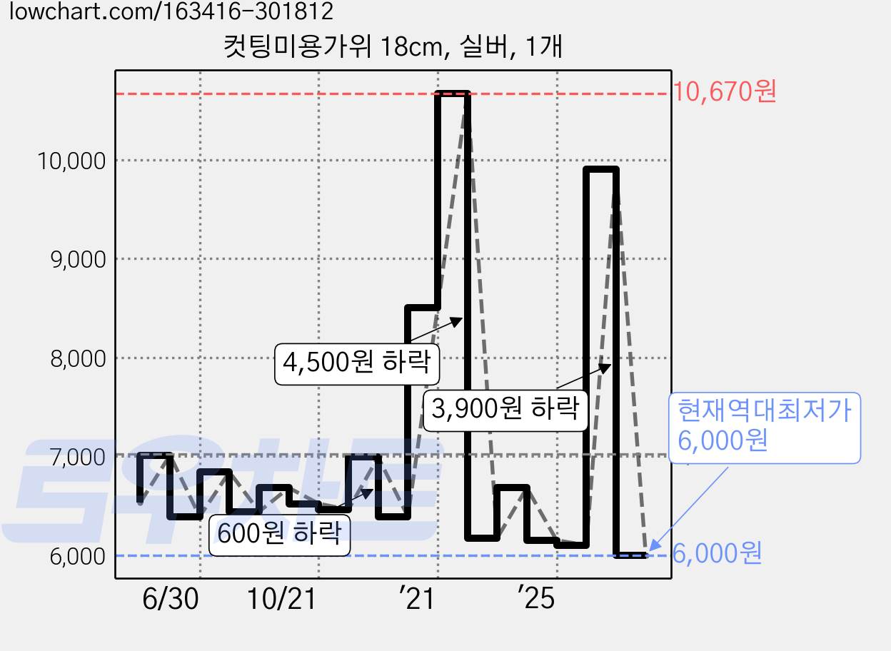 컷팅미용가위 18cm, 실버, 1개 가격 변동 차트, 현재가 6,000원, 역대최저가