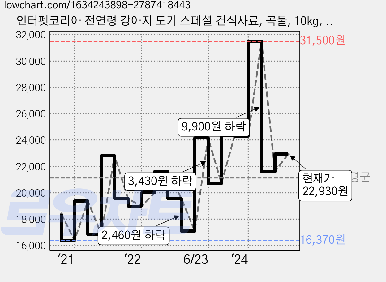 인터펫코리아 전연령 강아지 도기 스페셜 건식사료, 곡물, 10kg, 1개 가격 변동 차트, 현재가 22,930원, 관측 최저가 16,370원