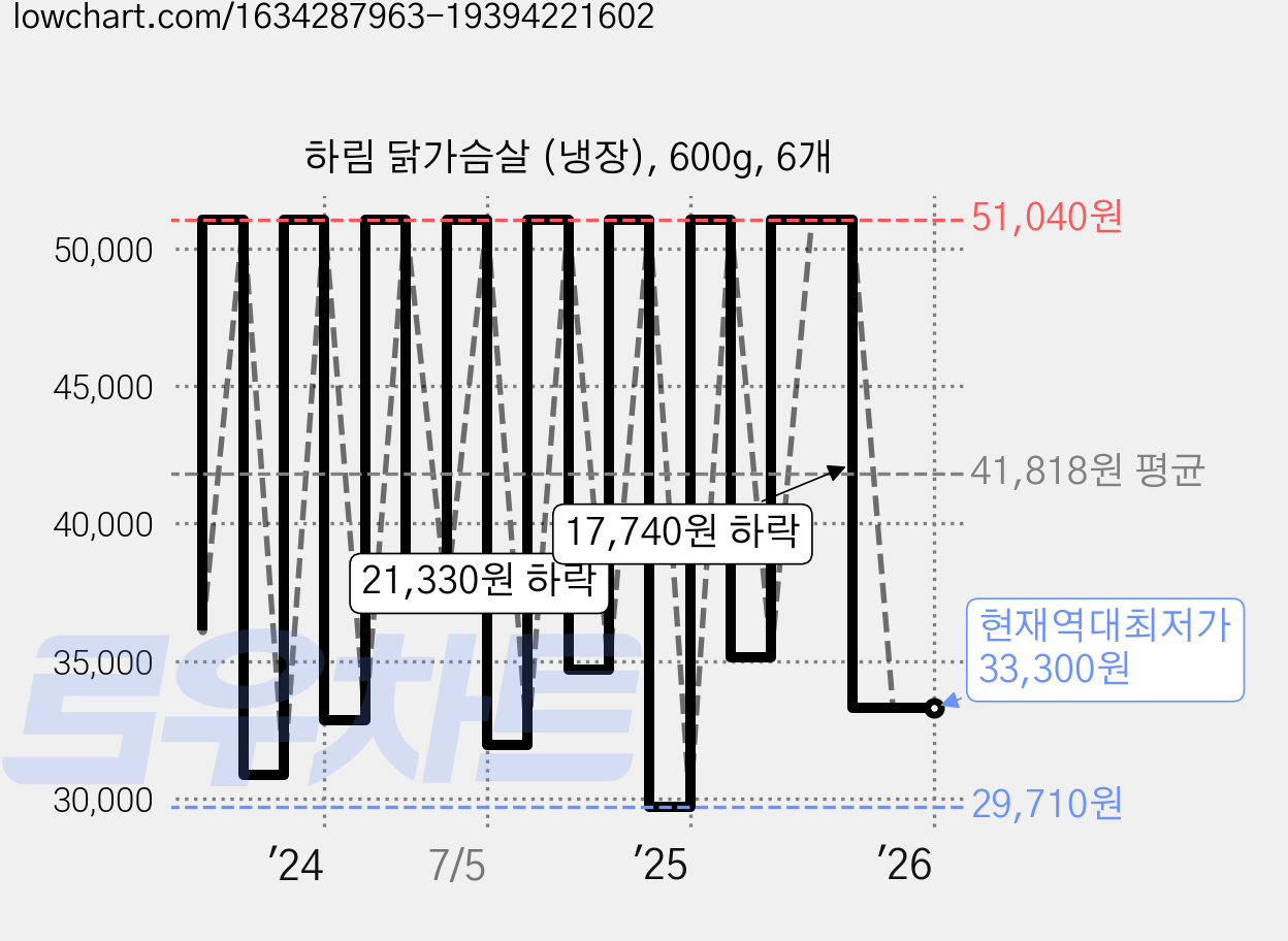 하림 닭가슴살 (냉장), 600g, 6개 가격 변동 차트, 현재가 33,300원, 역대최저가