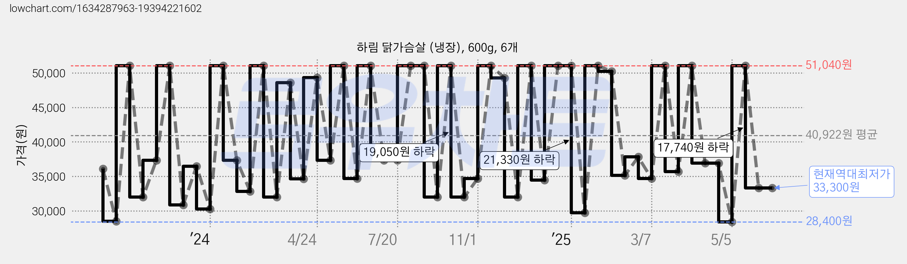 하림 닭가슴살 (냉장), 600g, 6개 가격 변동 차트, 현재가 33,300원, 역대최저가