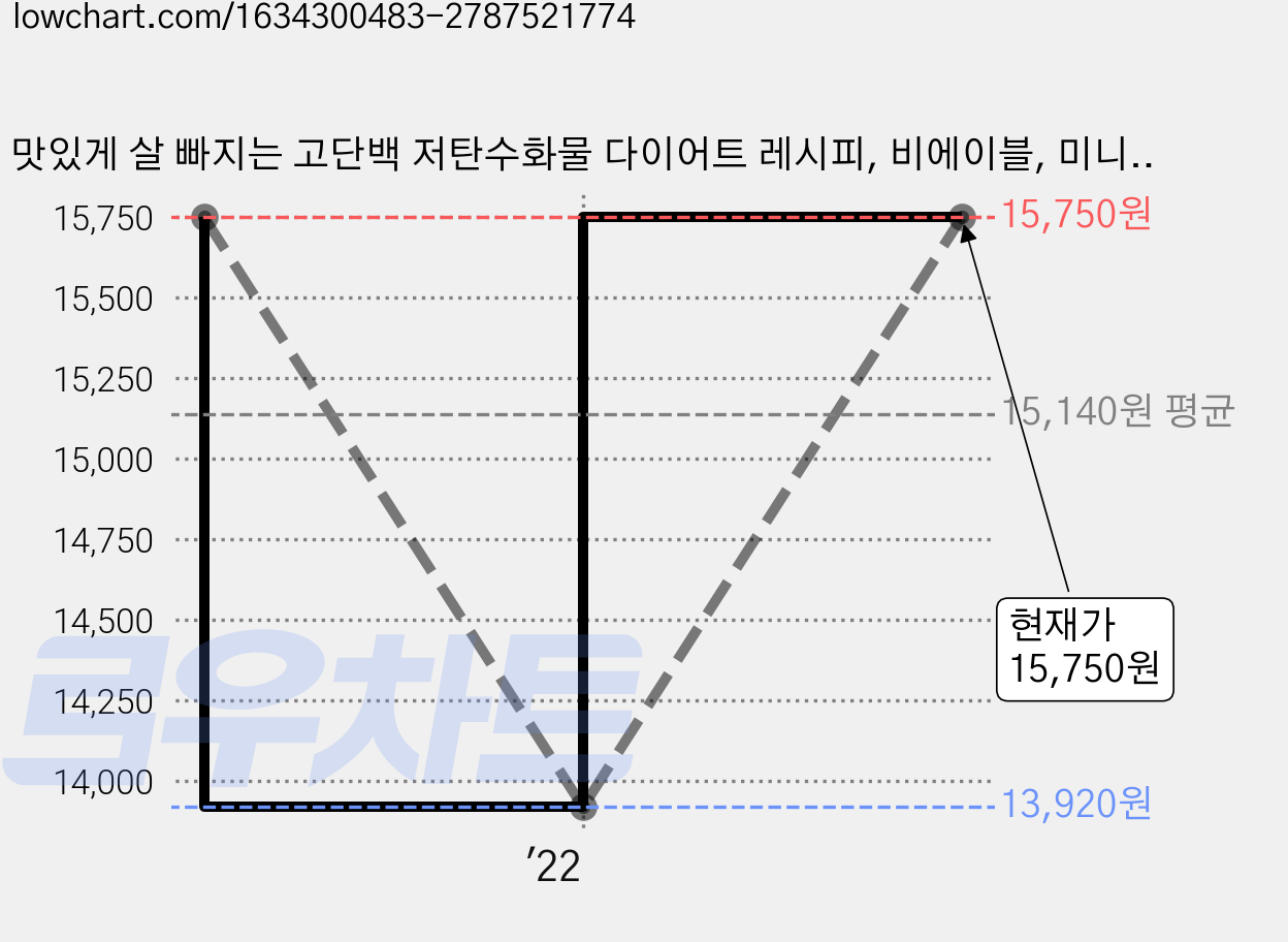 맛있게 살 빠지는 고단백 저탄수화물 다이어트 레시피, 비에이블, 미니 박지우 가격 변동 차트, 현재가 15,750원, 관측 최저가 13,920원