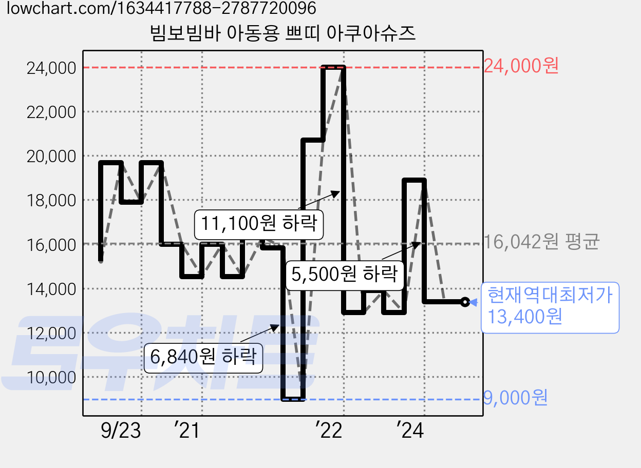 빔보빔바 아동용 쁘띠 아쿠아슈즈 가격 변동 차트, 현재가 13,400원, 역대최저가