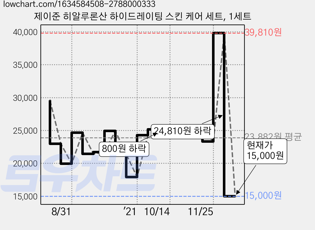 제이준 히알루론산 하이드레이팅 스킨 케어 세트, 1세트 가격 변동 차트, 현재가 15,000원, 관측 최저가 14,000원