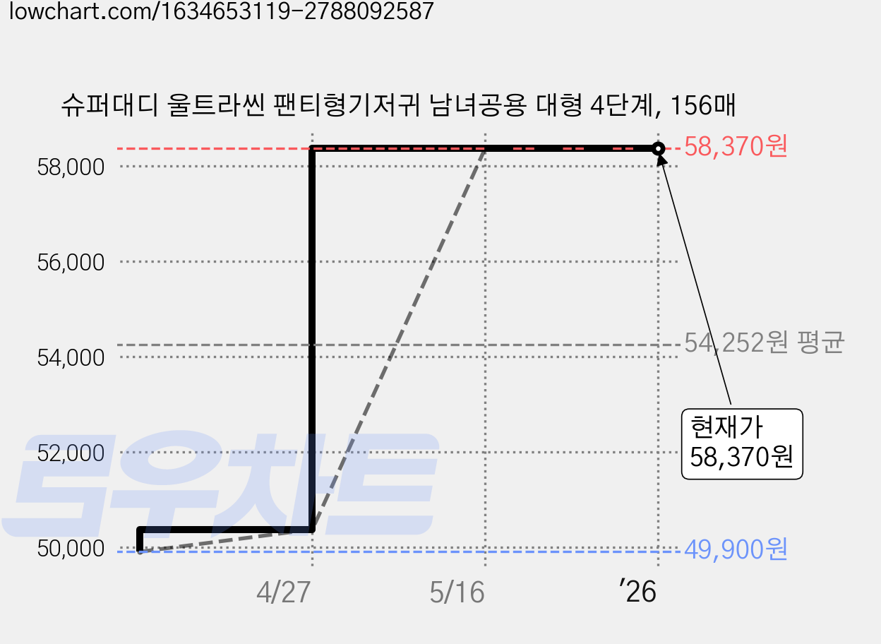슈퍼대디 울트라씬 팬티형기저귀 남녀공용 대형 4단계, 156매 가격 변동 차트, 현재가 58,370원, 역대최저가