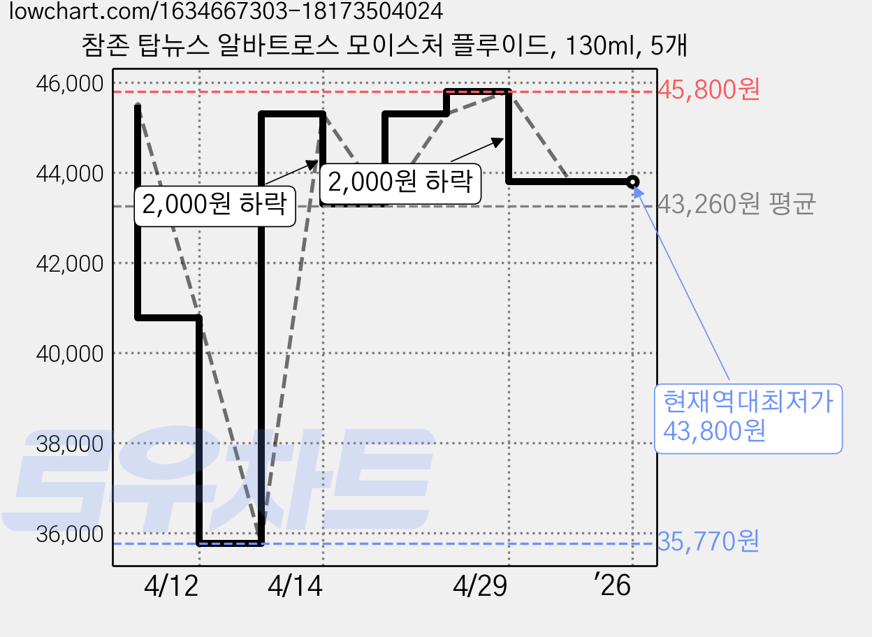 참존 탑뉴스 알바트로스 모이스처 플루이드, 130ml, 5개 가격 변동 차트, 현재가 43,800원, 역대최저가