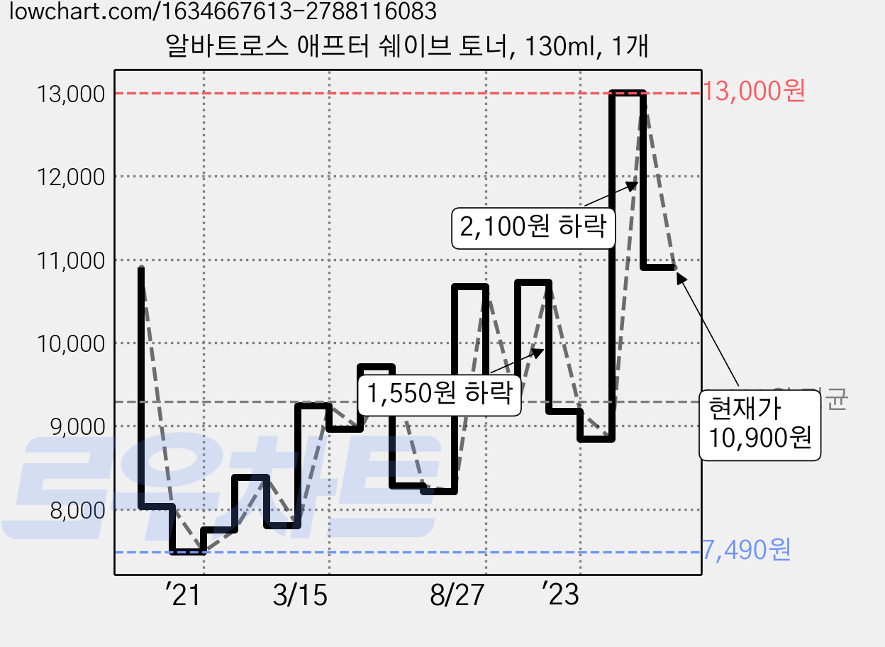 알바트로스 애프터 쉐이브 토너, 130ml, 1개 가격 변동 차트, 현재가 10,900원, 관측 최저가 7,490원