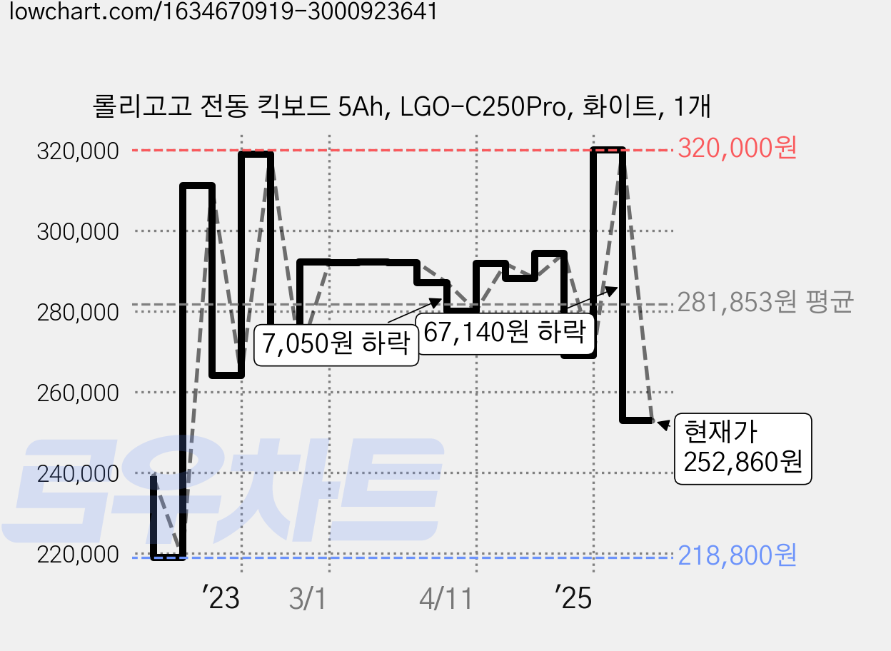 롤리고고 전동 킥보드 5Ah, LGO-C250Pro, 화이트, 1개 가격 변동 차트, 현재가 252,860원, 관측 최저가 218,700원