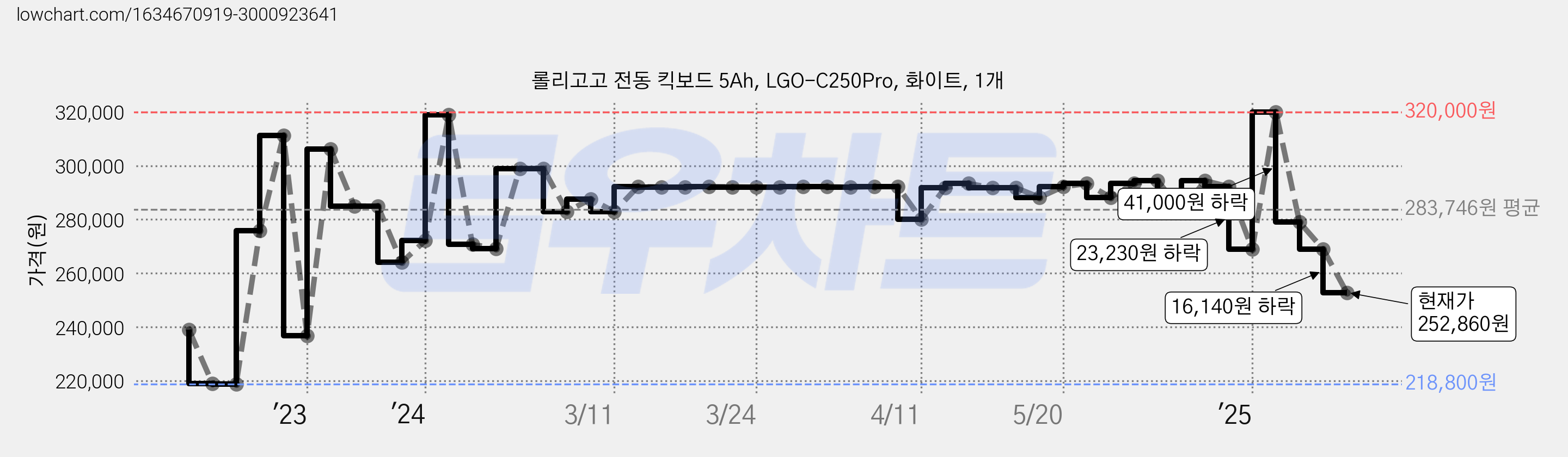롤리고고 전동 킥보드 5Ah, LGO-C250Pro, 화이트, 1개 가격 변동 차트, 현재가 252,860원, 관측 최저가 218,700원