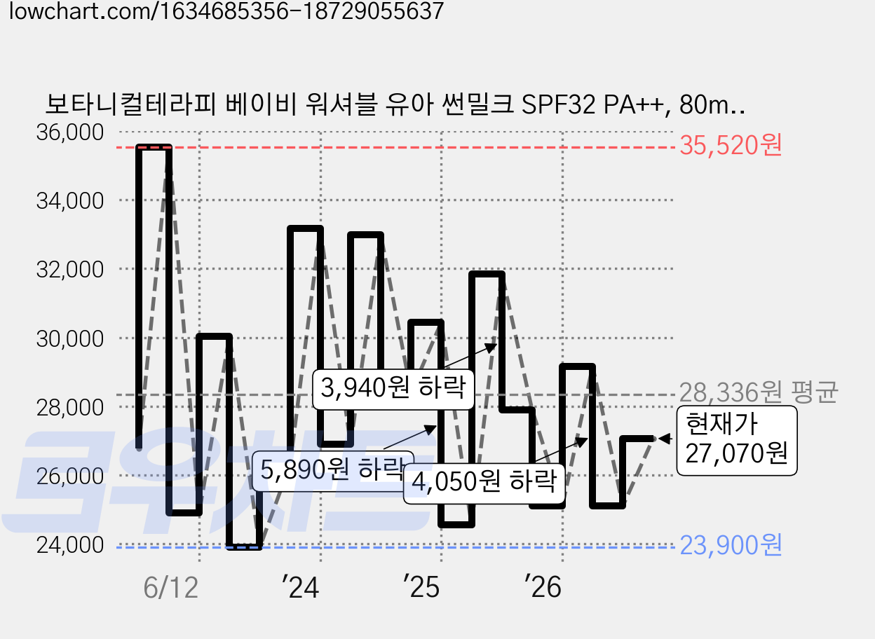 보타니컬테라피 베이비 워셔블 유아 썬밀크 SPF32 PA++, 80ml, 2개 가격 변동 차트, 현재가 27,070원, 관측 최저가 23,900원