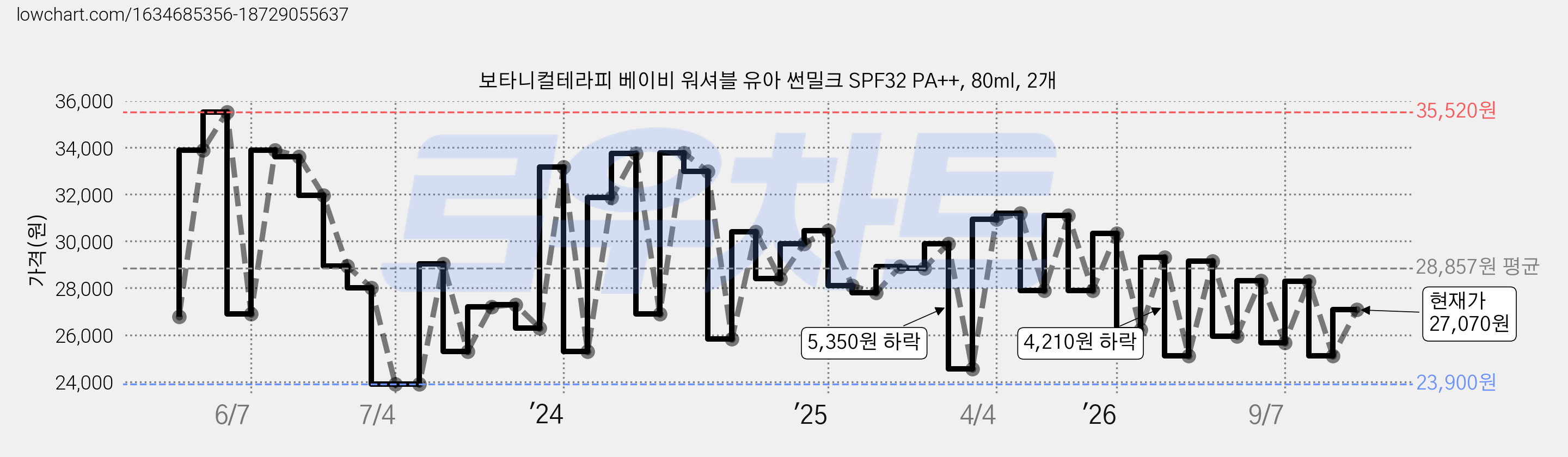 보타니컬테라피 베이비 워셔블 유아 썬밀크 SPF32 PA++, 80ml, 2개 가격 변동 차트, 현재가 27,070원, 관측 최저가 23,900원