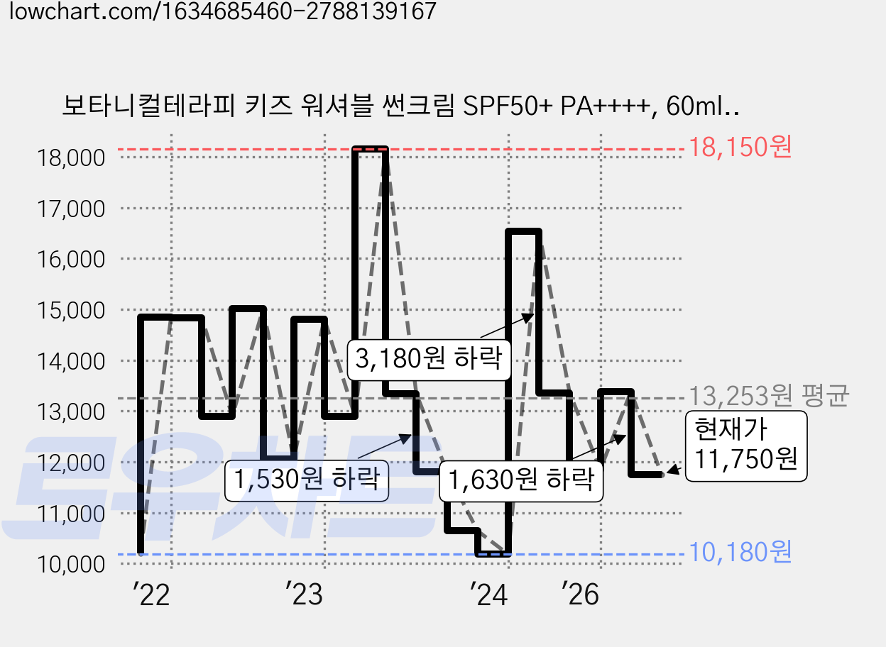 보타니컬테라피 키즈 워셔블 썬크림 SPF50+ PA++++, 60ml, 1개 가격 변동 차트, 현재가 11,750원, 관측 최저가 10,180원
