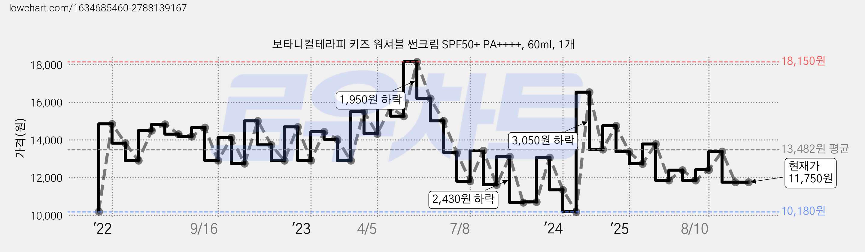 보타니컬테라피 키즈 워셔블 썬크림 SPF50+ PA++++, 60ml, 1개 가격 변동 차트, 현재가 11,750원, 관측 최저가 10,180원