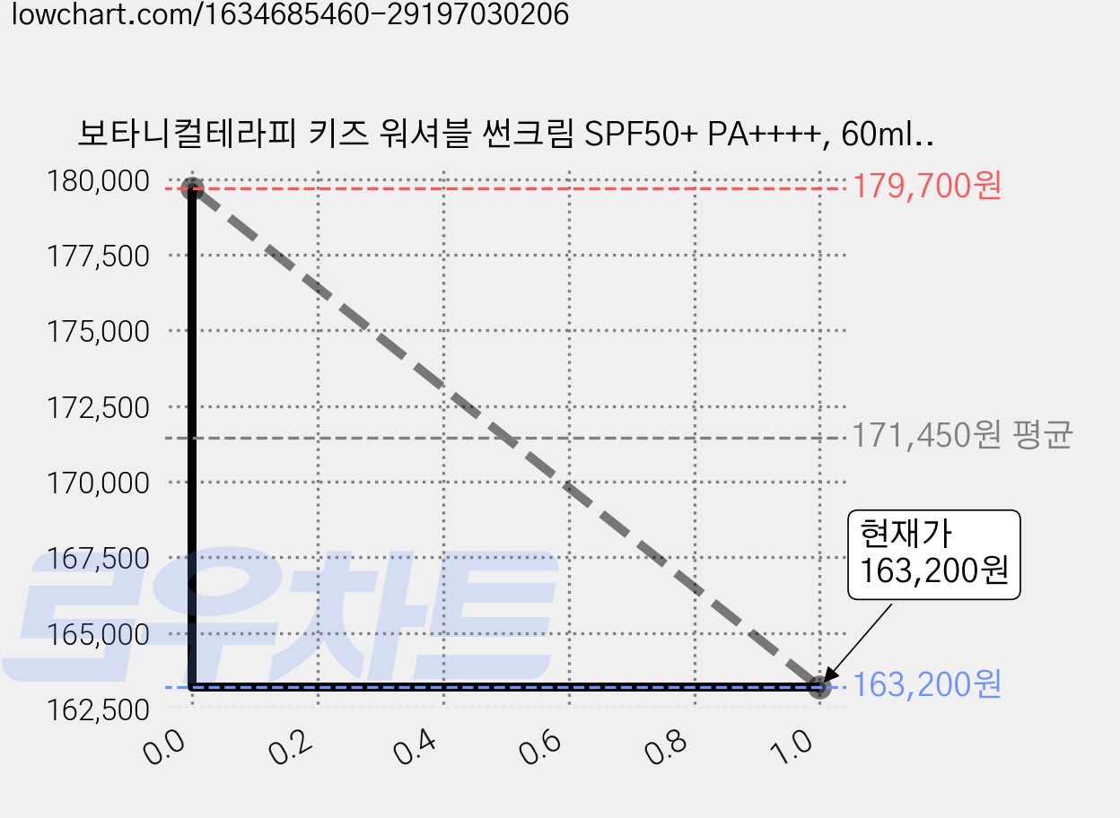 보타니컬테라피 키즈 워셔블 썬크림 SPF50+ PA++++, 60ml, 15개 가격 변동 차트, 현재가 163,200원, 관측 최저가 161,410원