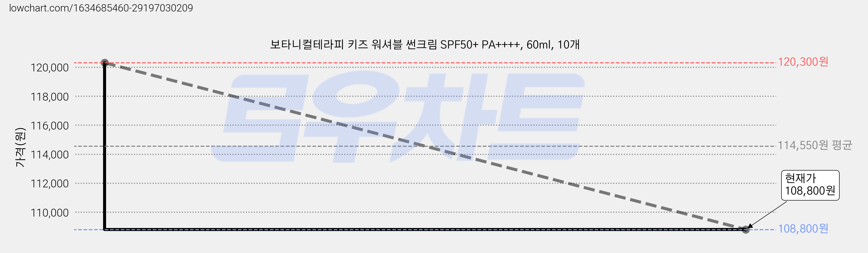 보타니컬테라피 키즈 워셔블 썬크림 SPF50+ PA++++, 60ml, 10개 가격 변동 차트, 현재가 108,800원, 관측 최저가 107,610원