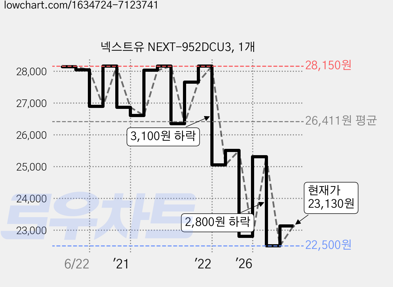 넥스트유 NEXT-952DCU3, 1개 가격 변동 차트, 현재가 23,130원, 관측 최저가 22,500원