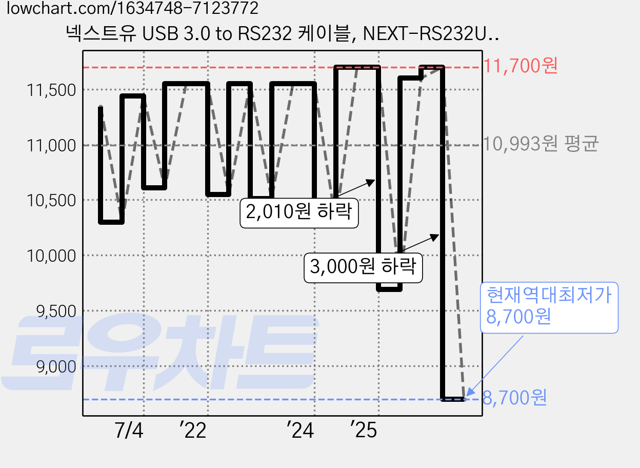 넥스트유 USB 3.0 to RS232 케이블, NEXT-RS232U30, 1개 가격 변동 차트, 현재가 8,700원, 역대최저가