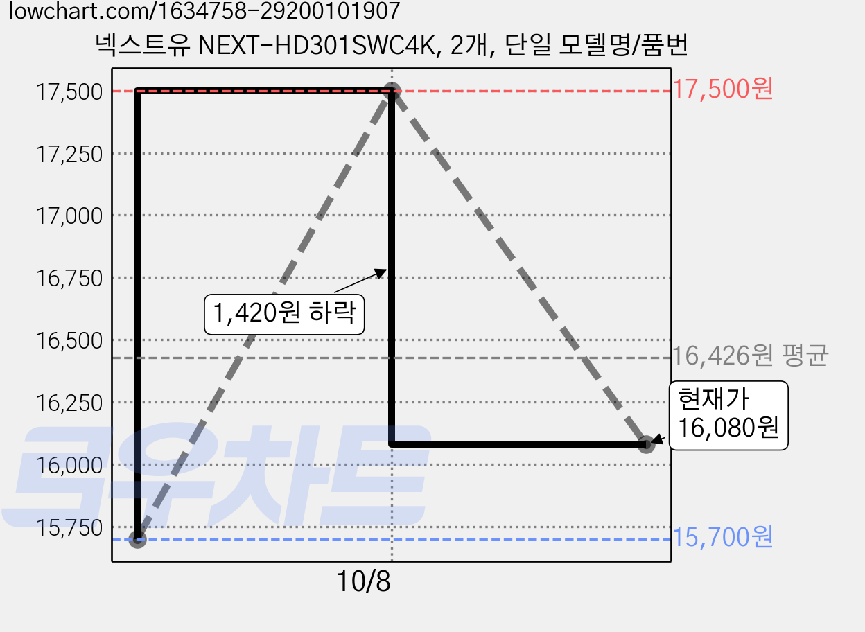 넥스트유 NEXT-HD301SWC4K, 2개, 단일 모델명/품번 가격 변동 차트, 현재가 16,080원, 관측 최저가 15,700원