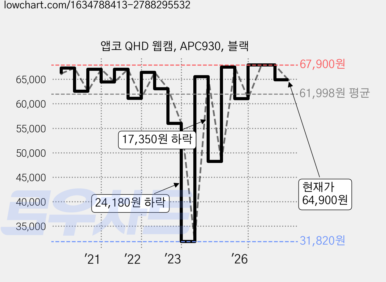 앱코 QHD 웹캠, APC930, 블랙 가격 변동 차트, 현재가 64,900원, 관측 최저가 31,820원