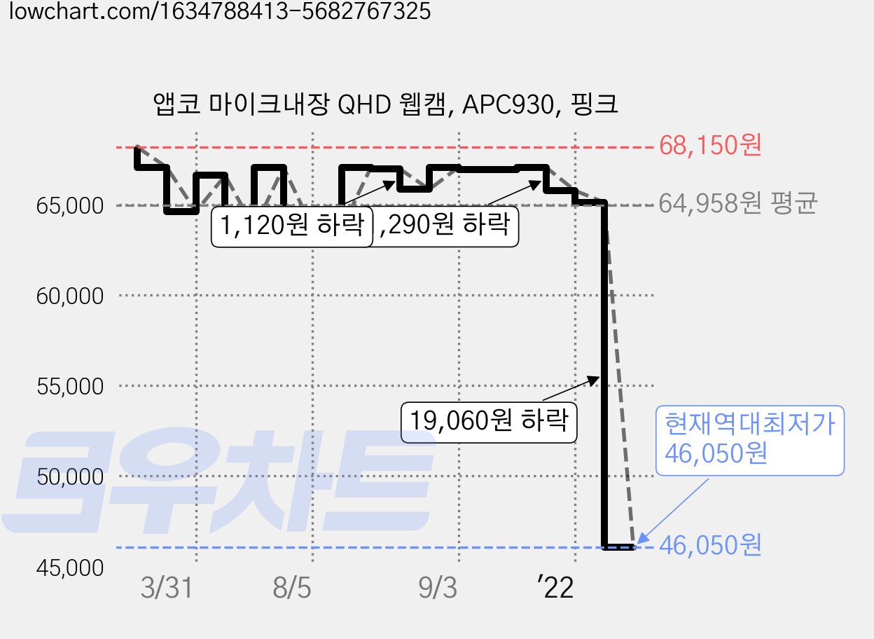 앱코 마이크내장 QHD 웹캠, APC930, 핑크 가격 변동 차트, 현재가 46,050원, 역대최저가