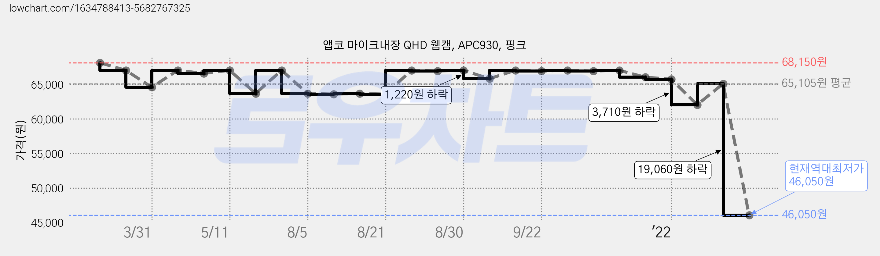 앱코 마이크내장 QHD 웹캠, APC930, 핑크 가격 변동 차트, 현재가 46,050원, 역대최저가
