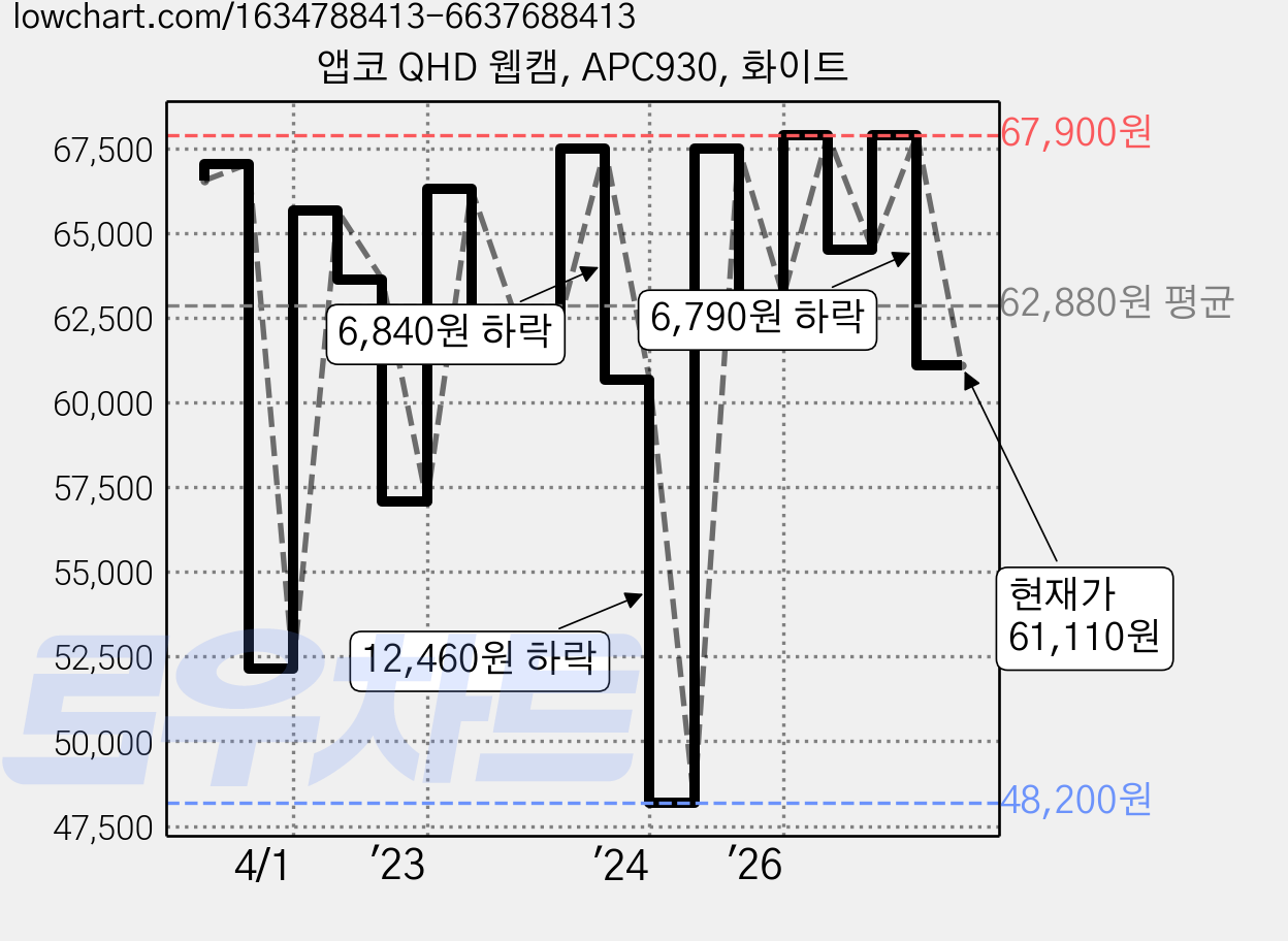 앱코 QHD 웹캠, APC930, 화이트 가격 변동 차트, 현재가 61,110원, 관측 최저가 48,200원