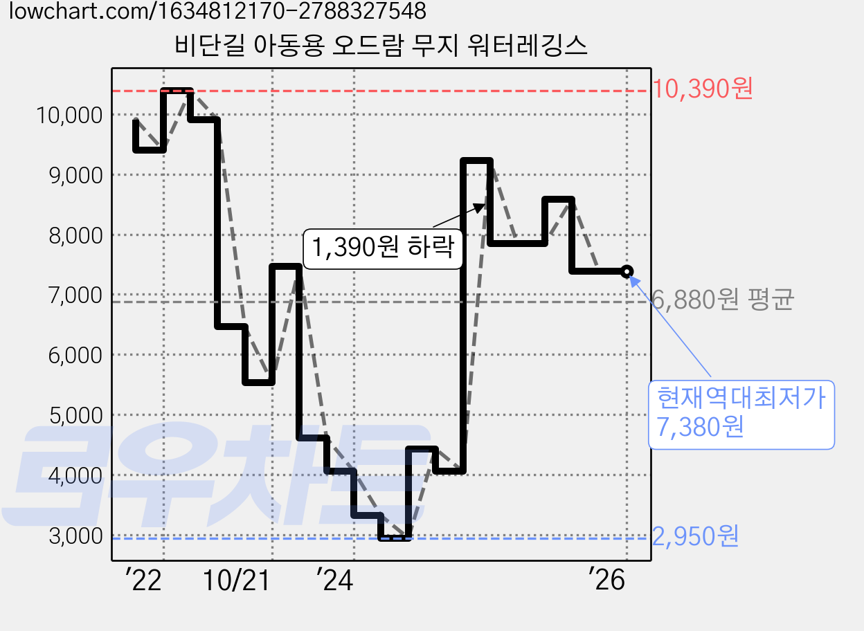 비단길 아동용 오드람 무지 워터레깅스 가격 변동 차트, 현재가 7,380원, 역대최저가