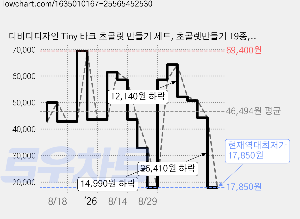 디비디디자인 Tiny 바크 초콜릿 만들기 세트, 초콜렛만들기 19종, 3세트 가격 변동 차트, 현재가 17,850원, 역대최저가