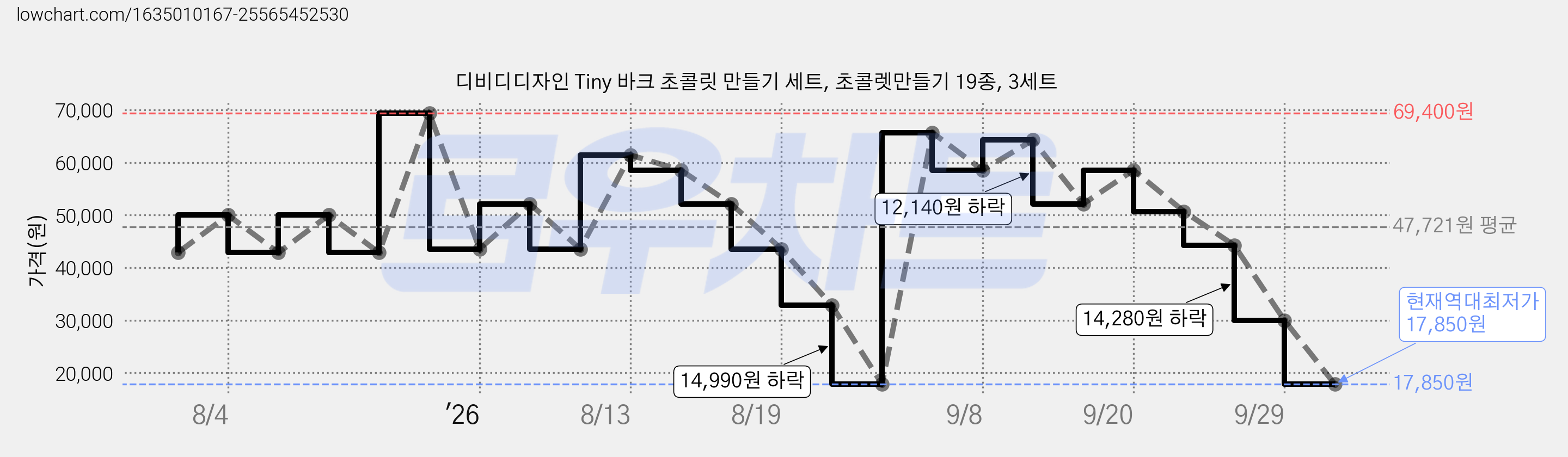 디비디디자인 Tiny 바크 초콜릿 만들기 세트, 초콜렛만들기 19종, 3세트 가격 변동 차트, 현재가 17,850원, 역대최저가
