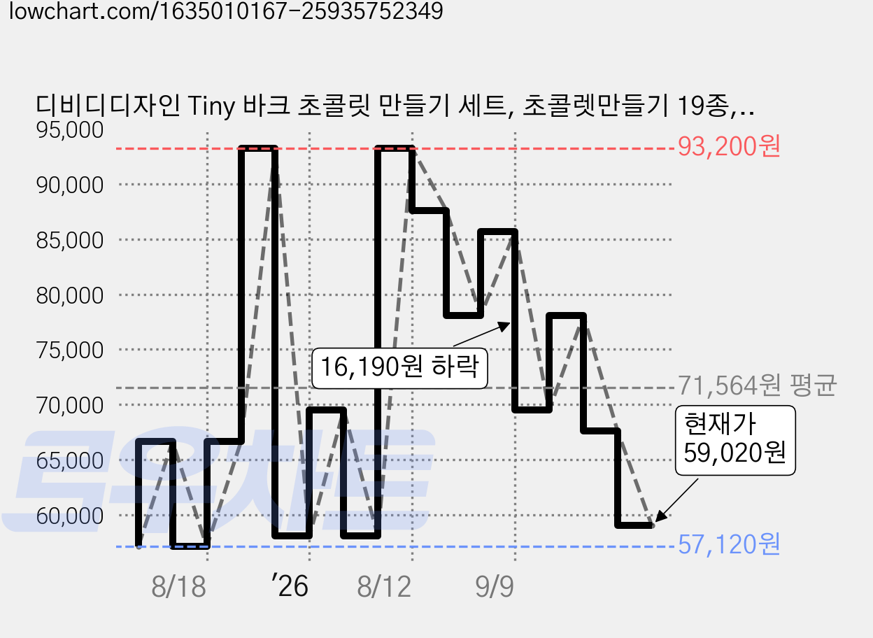 디비디디자인 Tiny 바크 초콜릿 만들기 세트, 초콜렛만들기 19종, 4세트 가격 변동 차트, 현재가 59,020원, 관측 최저가 57,120원