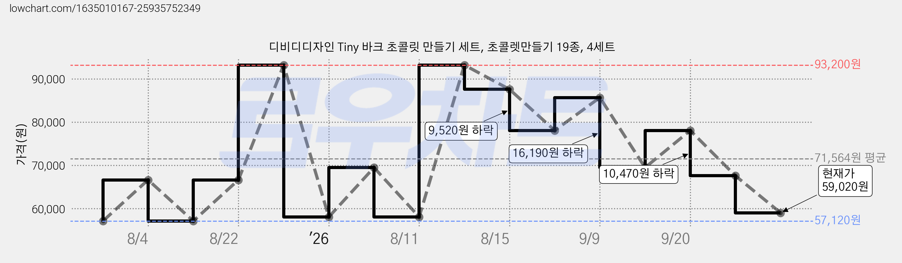 디비디디자인 Tiny 바크 초콜릿 만들기 세트, 초콜렛만들기 19종, 4세트 가격 변동 차트, 현재가 59,020원, 관측 최저가 57,120원