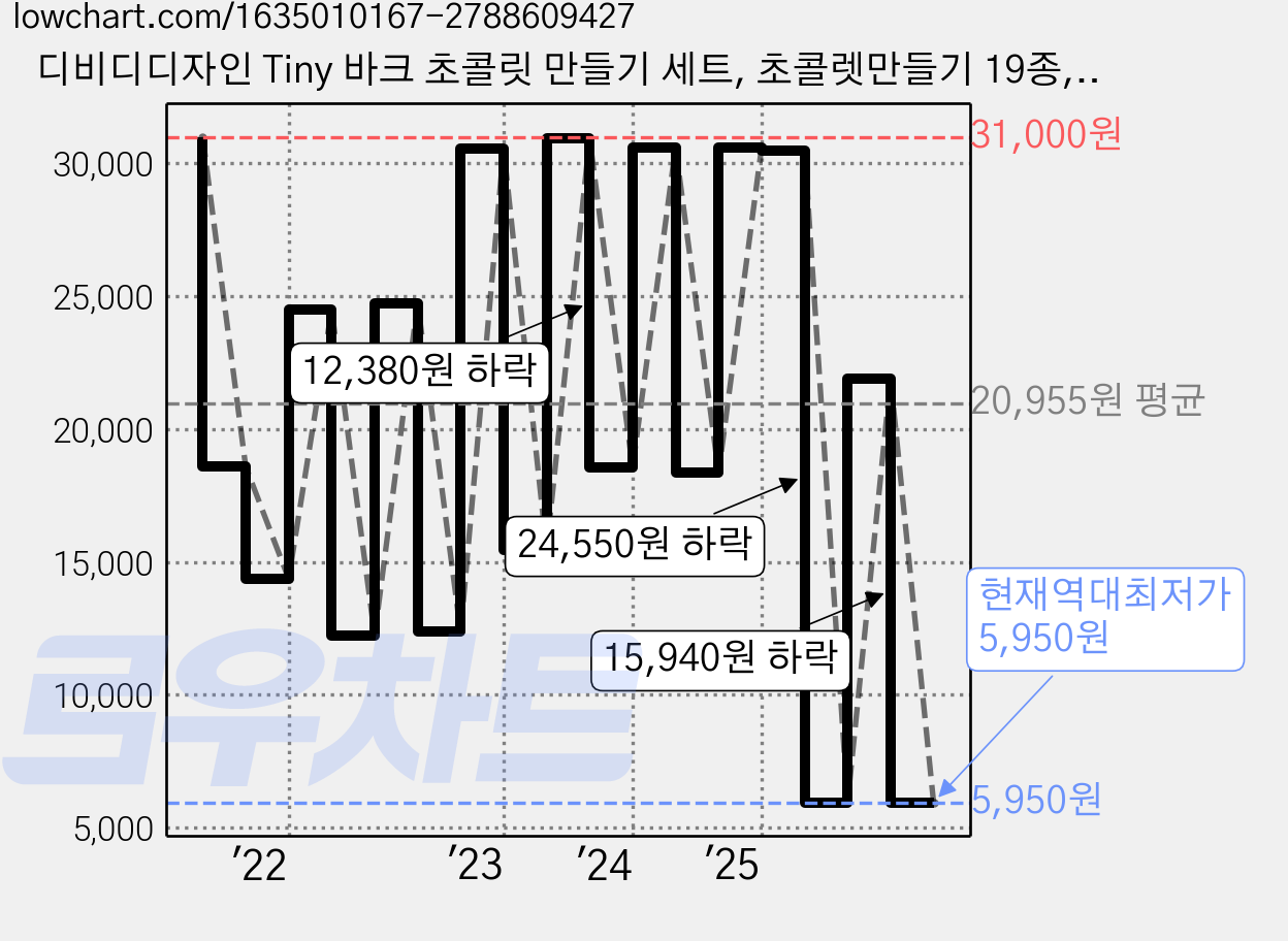 디비디디자인 Tiny 바크 초콜릿 만들기 세트, 초콜렛만들기 19종, 1세트 가격 변동 차트, 현재가 5,950원, 역대최저가