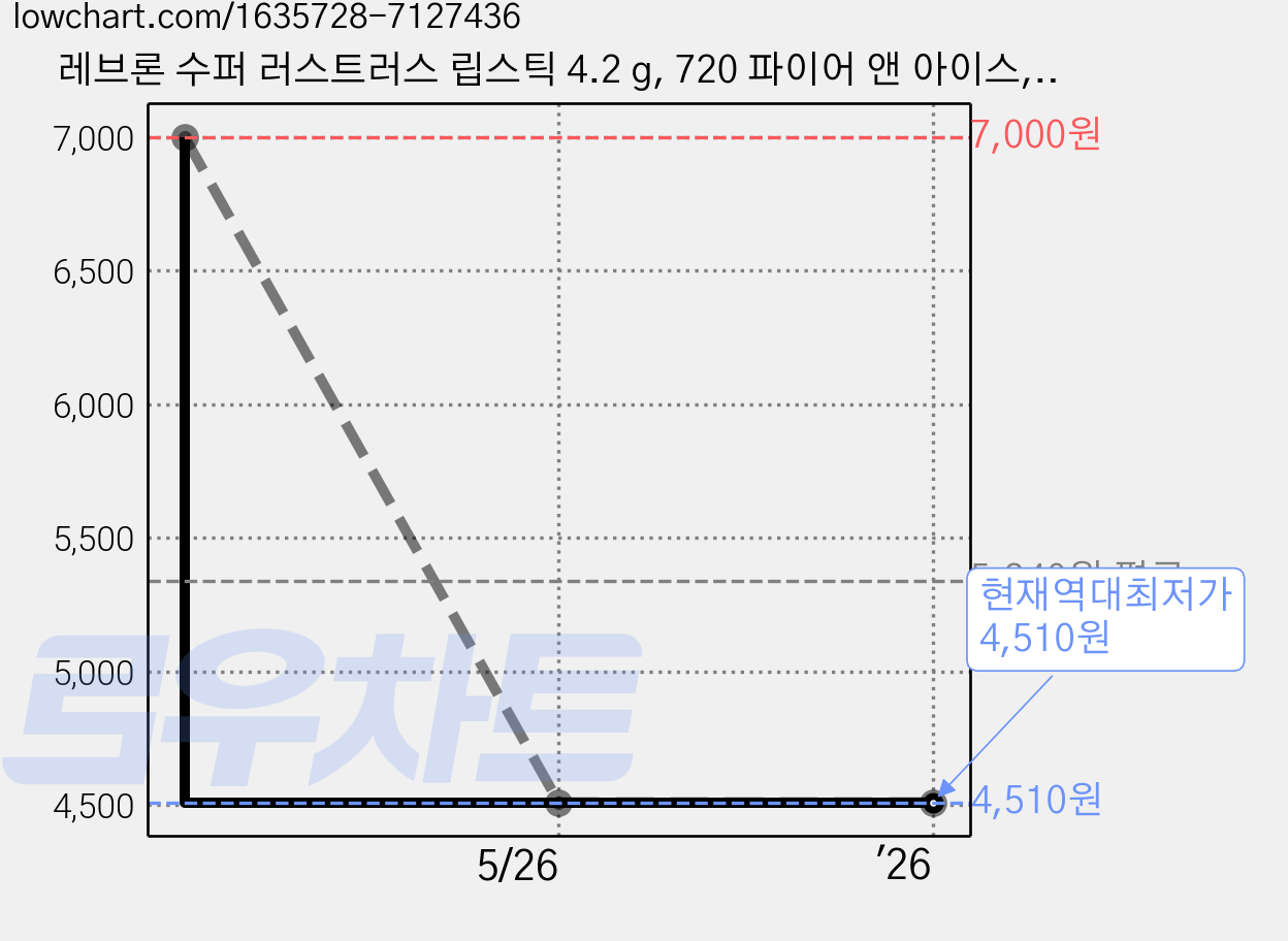 레브론 수퍼 러스트러스 립스틱 4.2 g, 720 파이어 앤 아이스, 1개 가격 변동 차트, 현재가 4,510원, 역대최저가