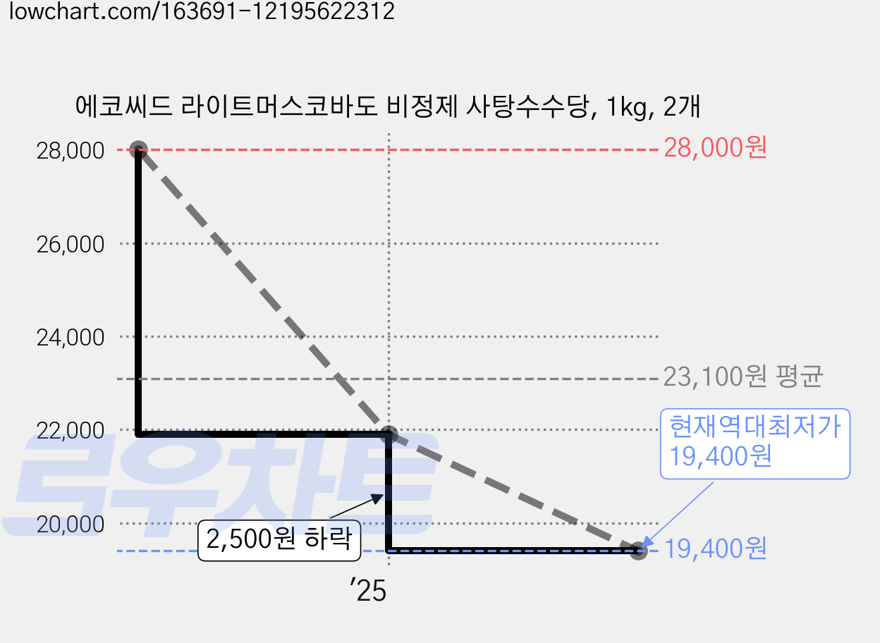 에코씨드 라이트머스코바도 비정제 사탕수수당, 1kg, 2개 가격 변동 차트, 현재가 19,400원, 역대최저가