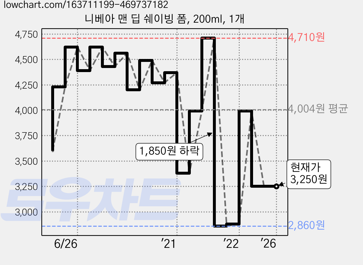 니베아 맨 딥 쉐이빙 폼, 200ml, 1개 가격 변동 차트, 현재가 3,250원, 관측 최저가 2,640원