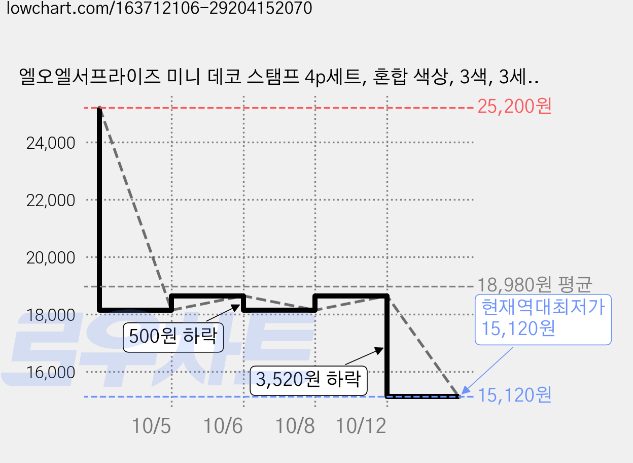 엘오엘서프라이즈 미니 데코 스탬프 4p세트, 혼합 색상, 3색, 3세트 가격 변동 차트, 현재가 15,120원, 역대최저가