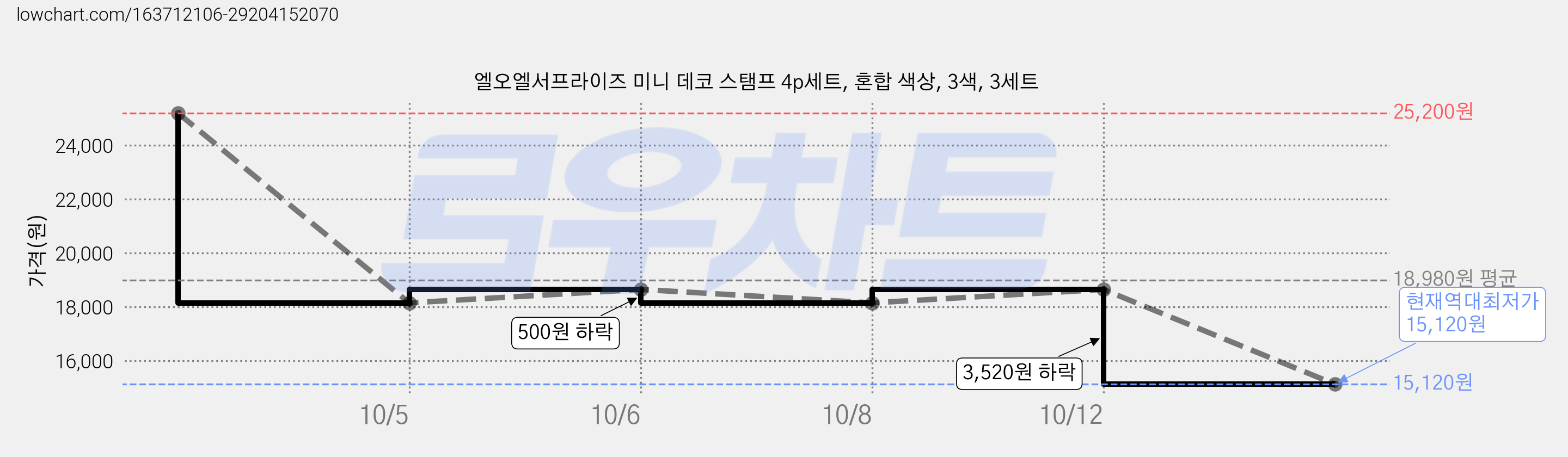 엘오엘서프라이즈 미니 데코 스탬프 4p세트, 혼합 색상, 3색, 3세트 가격 변동 차트, 현재가 15,120원, 역대최저가