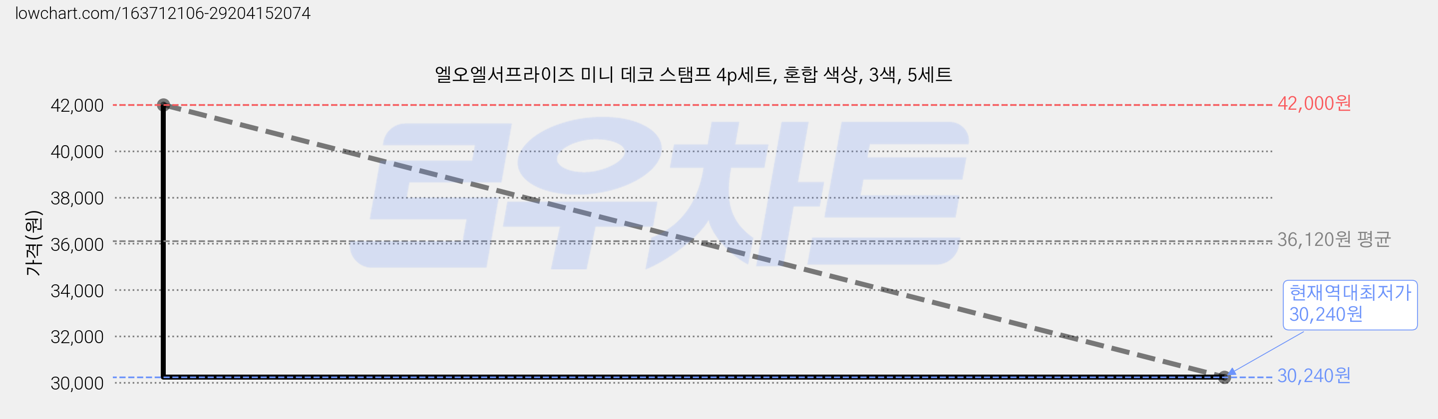 엘오엘서프라이즈 미니 데코 스탬프 4p세트, 혼합 색상, 3색, 5세트 가격 변동 차트, 현재가 30,240원, 역대최저가