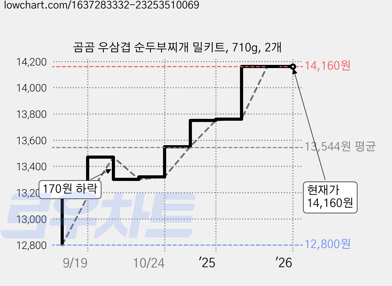 곰곰 우삼겹 순두부찌개 밀키트, 710g, 2개 가격 변동 차트, 현재가 14,160원, 역대최저가