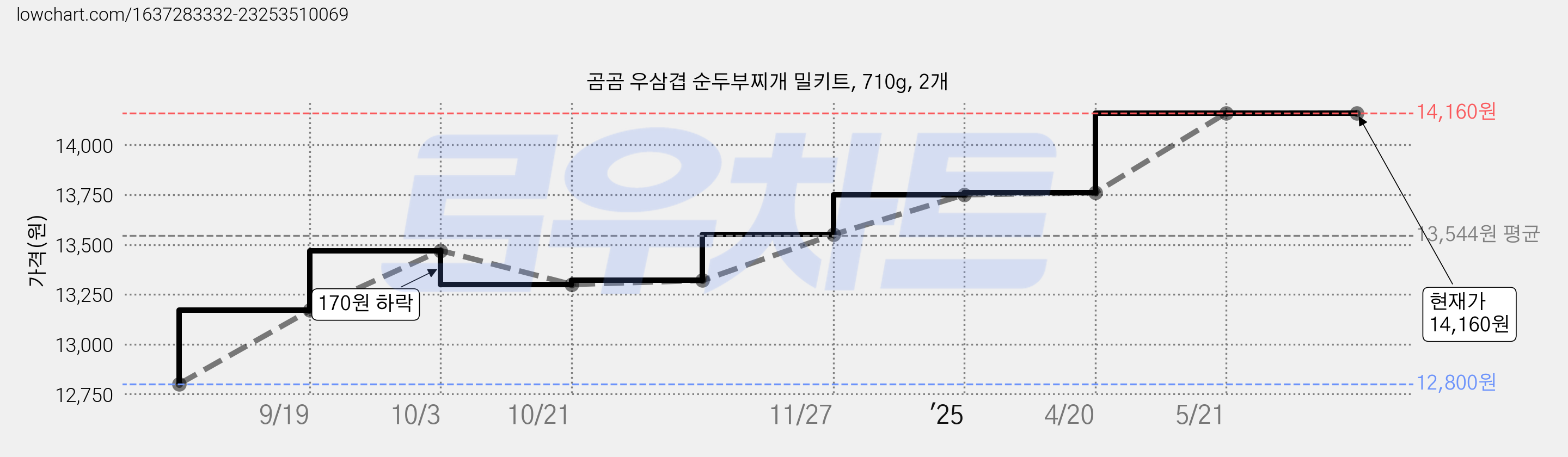 곰곰 우삼겹 순두부찌개 밀키트, 710g, 2개 가격 변동 차트, 현재가 14,160원, 역대최저가