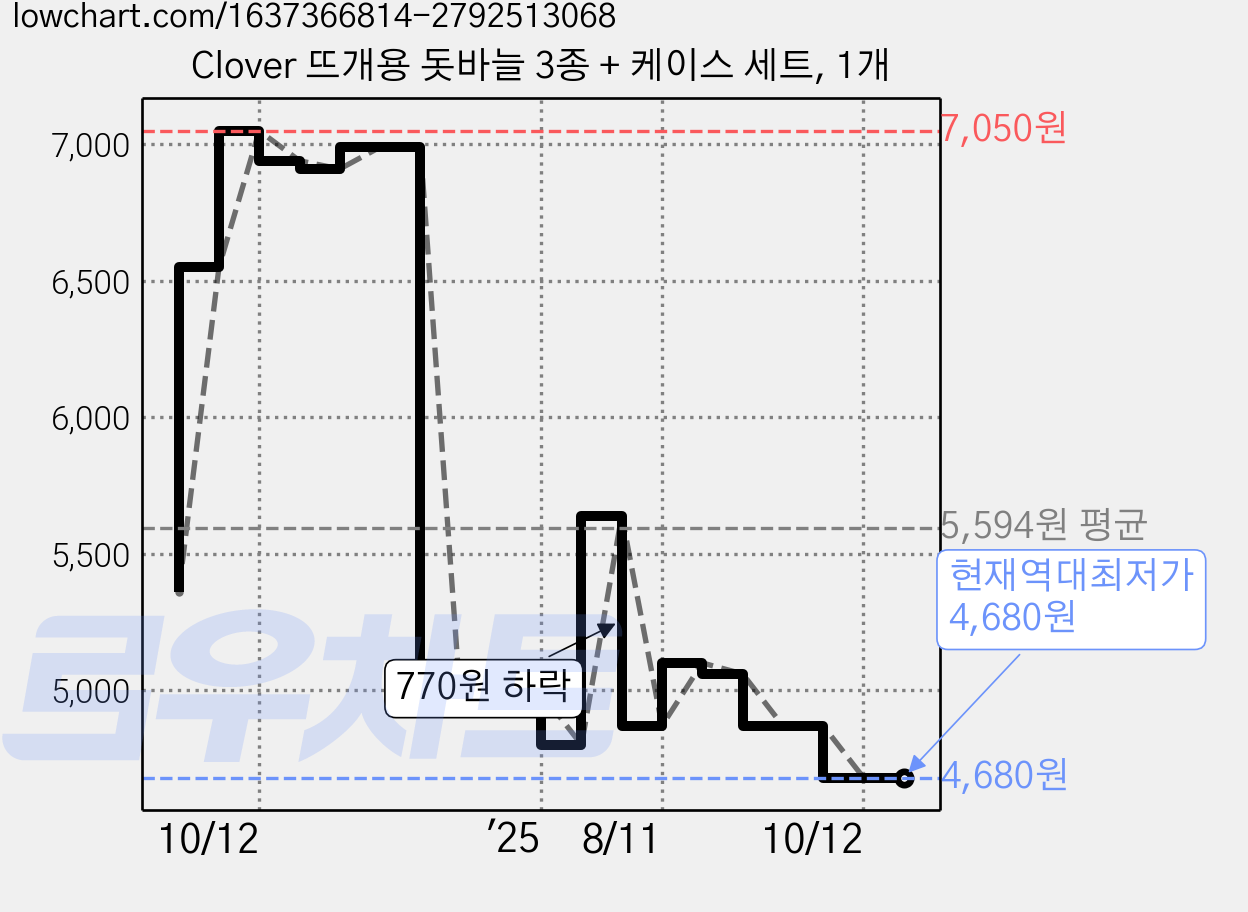 Clover 뜨개용 돗바늘 3종 + 케이스 세트, 1개 가격 변동 차트, 현재가 4,680원, 역대최저가