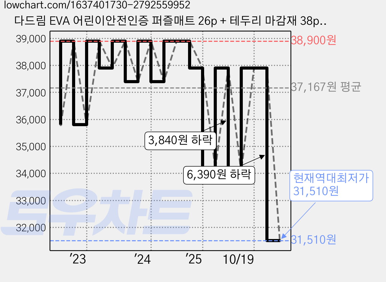 다드림 EVA 어린이안전인증 퍼즐매트 26p + 테두리 마감재 38p, 알파벳, 1세트 가격 변동 차트, 현재가 31,510원, 역대최저가