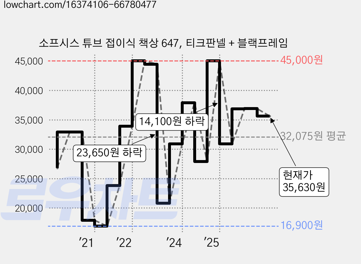 소프시스 튜브 접이식 책상 647, 티크판넬 + 블랙프레임 가격 변동 차트, 현재가 35,630원, 관측 최저가 16,520원