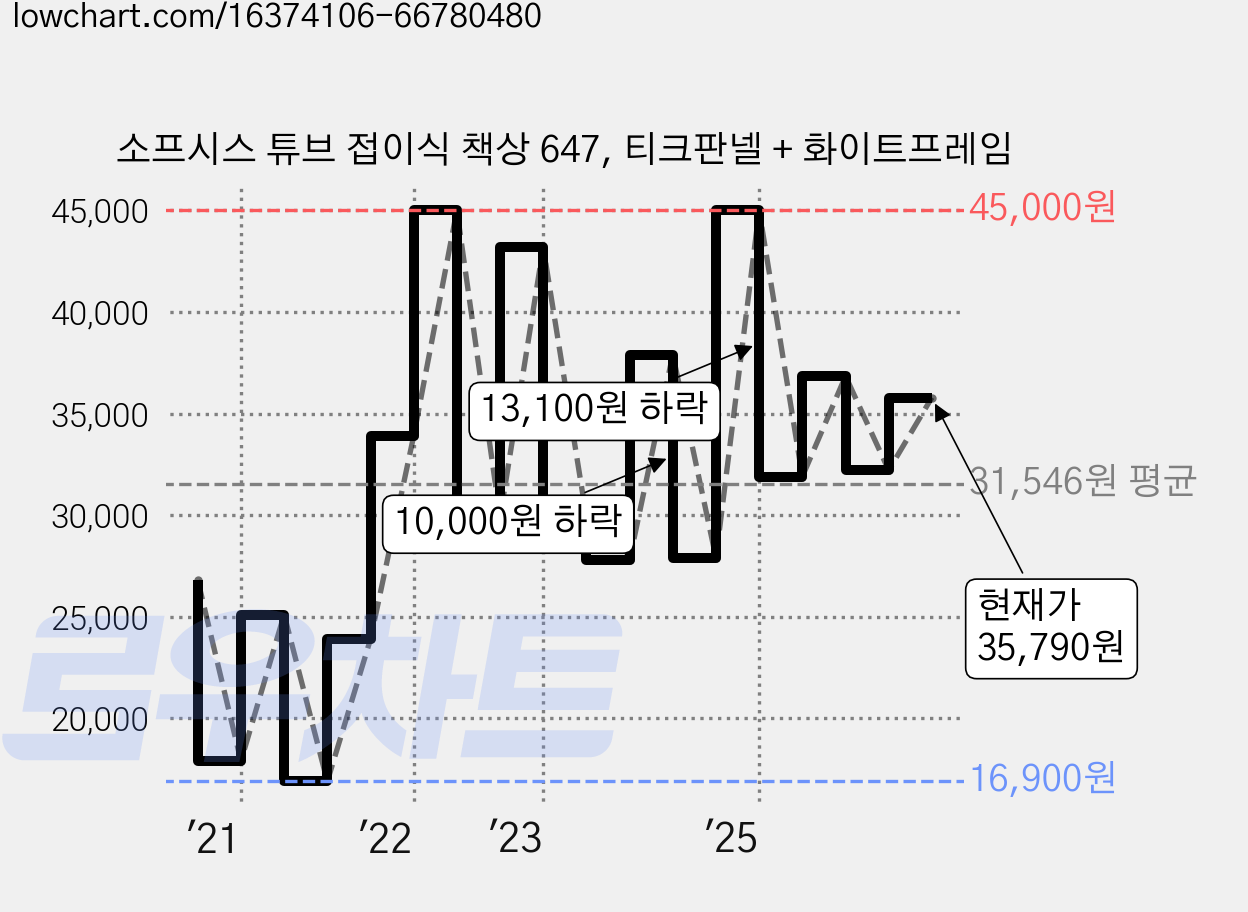 소프시스 튜브 접이식 책상 647, 티크판넬 + 화이트프레임 가격 변동 차트, 현재가 35,790원, 관측 최저가 16,520원