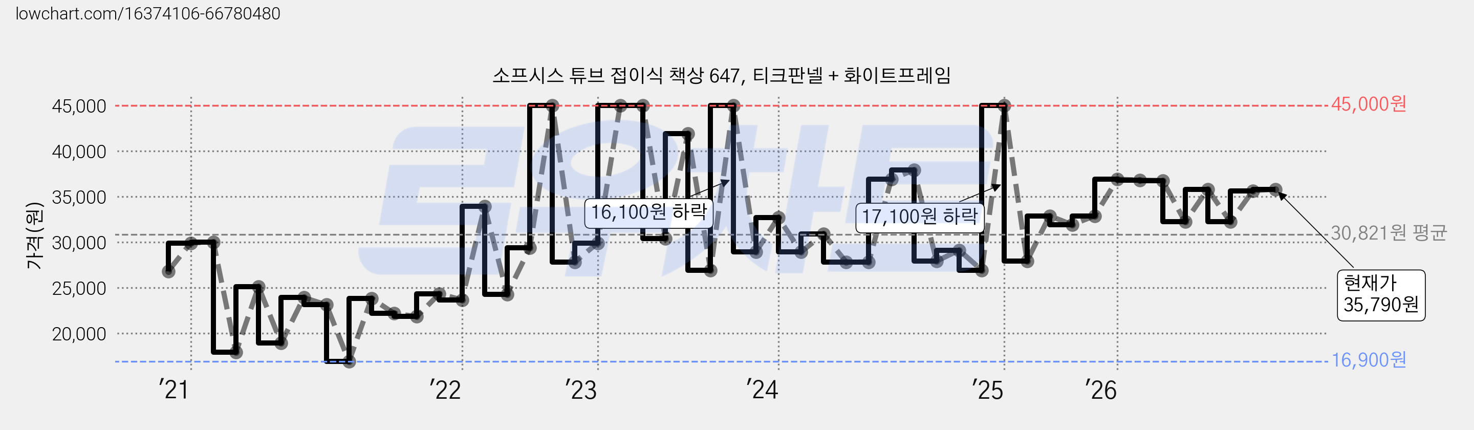 소프시스 튜브 접이식 책상 647, 티크판넬 + 화이트프레임 가격 변동 차트, 현재가 35,790원, 관측 최저가 16,520원