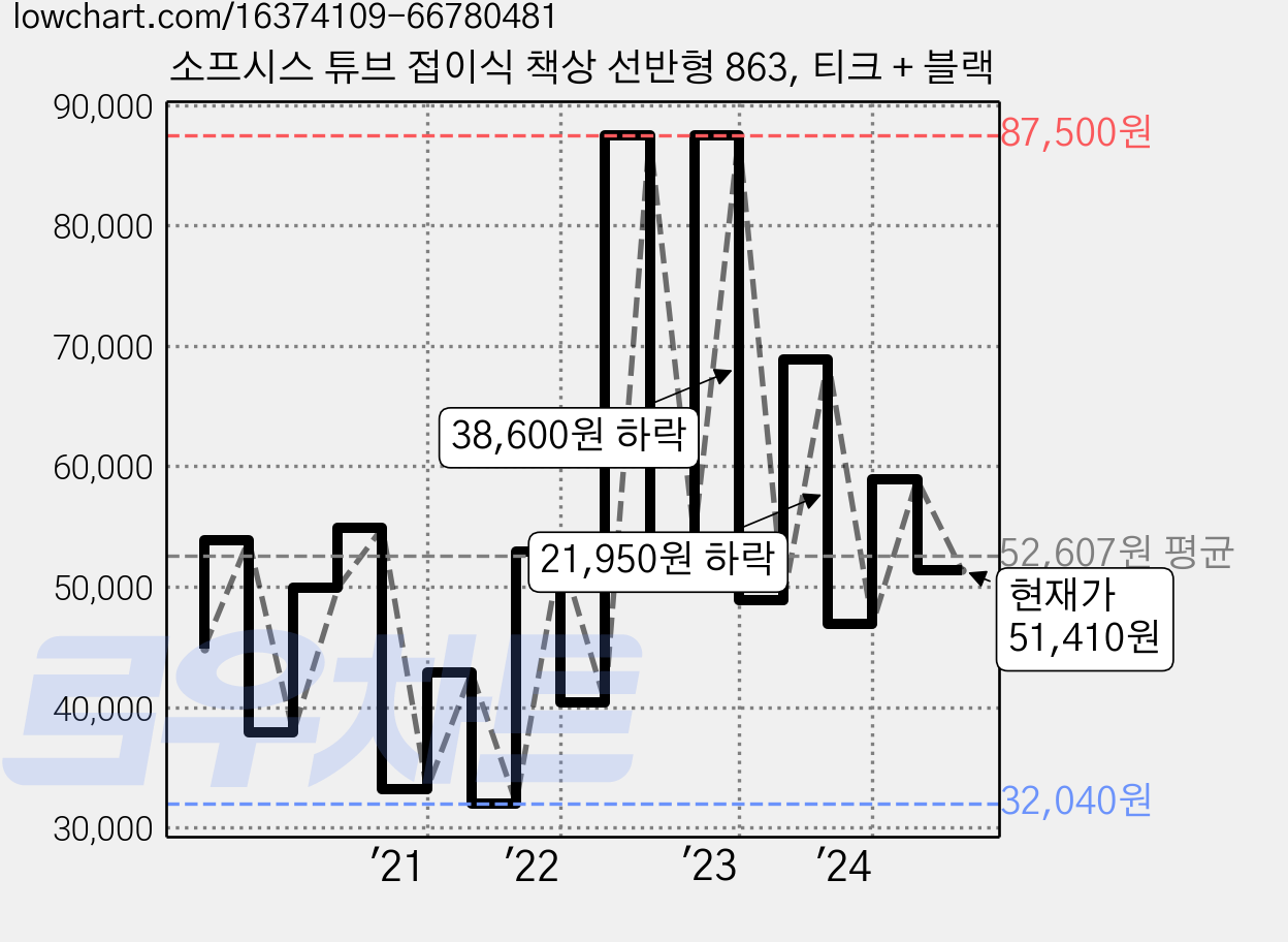 소프시스 튜브 접이식 책상 선반형 863, 티크 + 블랙 가격 변동 차트, 현재가 51,410원, 관측 최저가 30,900원