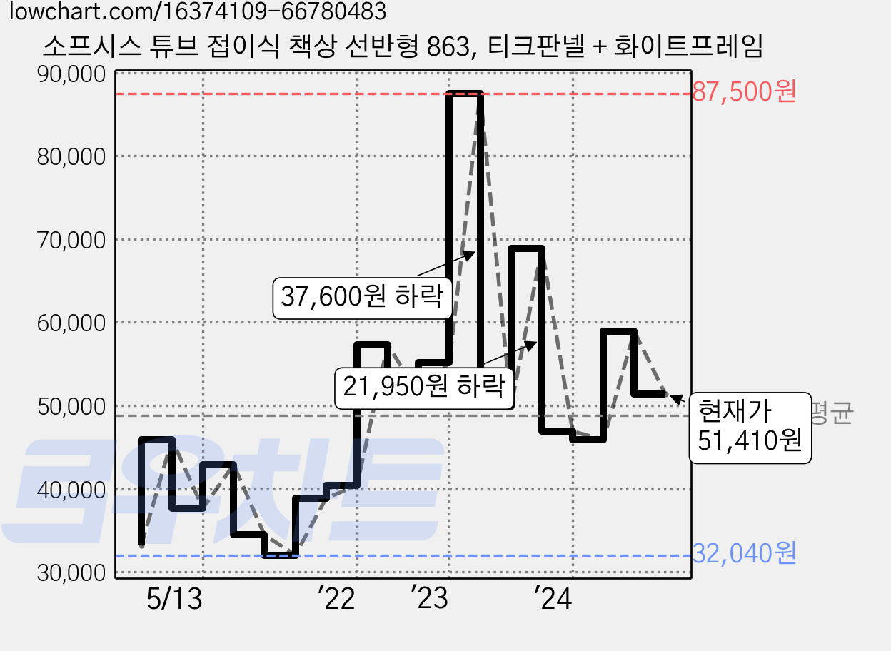소프시스 튜브 접이식 책상 선반형 863, 티크판넬 + 화이트프레임 가격 변동 차트, 현재가 51,410원, 관측 최저가 32,040원